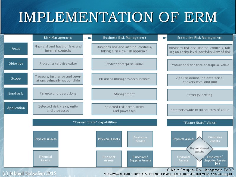 IMPLEMENTATION OF ERM 80 Guide to Enterprise Risk Management. FAQ // http://www.protiviti.com/en-US/Documents/Resource-Guides/ProtivitiERM_FAQGuide.pdf  (c)